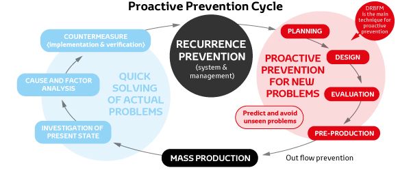 Proactive Prevention Cycle