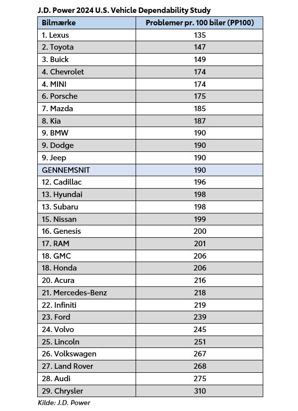 J.D Power 2024 U.S. Vehicle Dependability Study