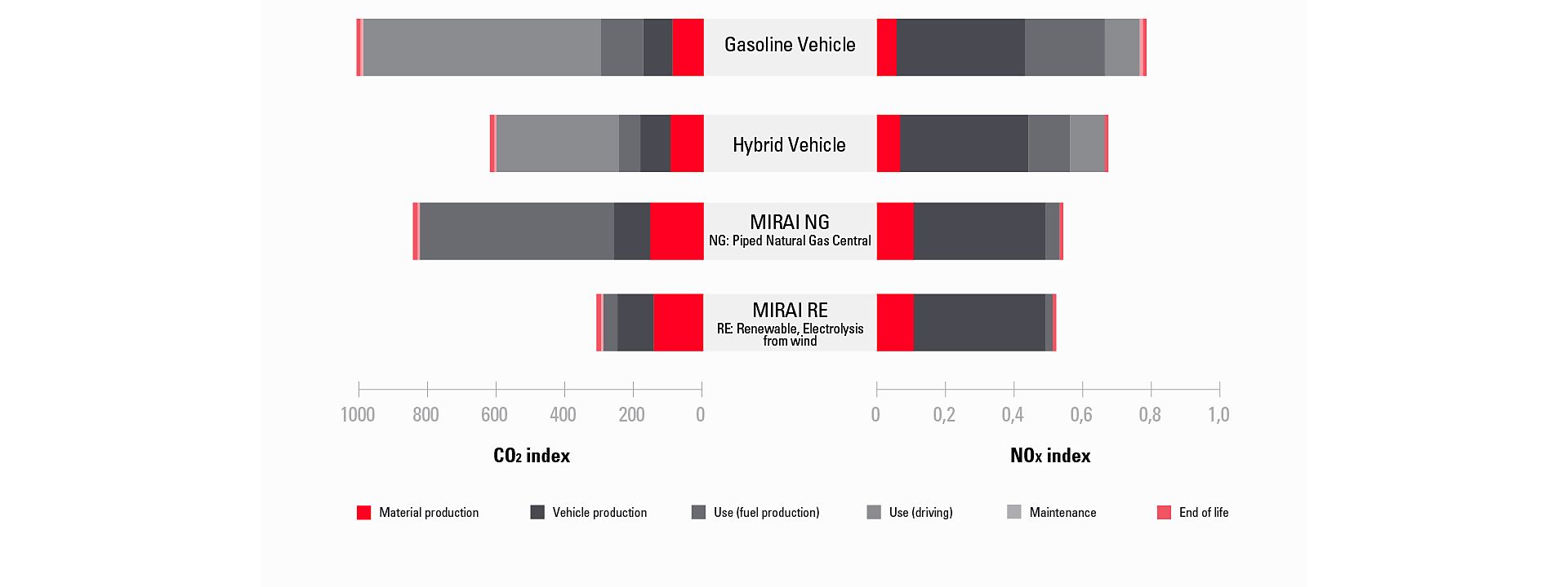 Infographic The 1st generation Mirai LCA results