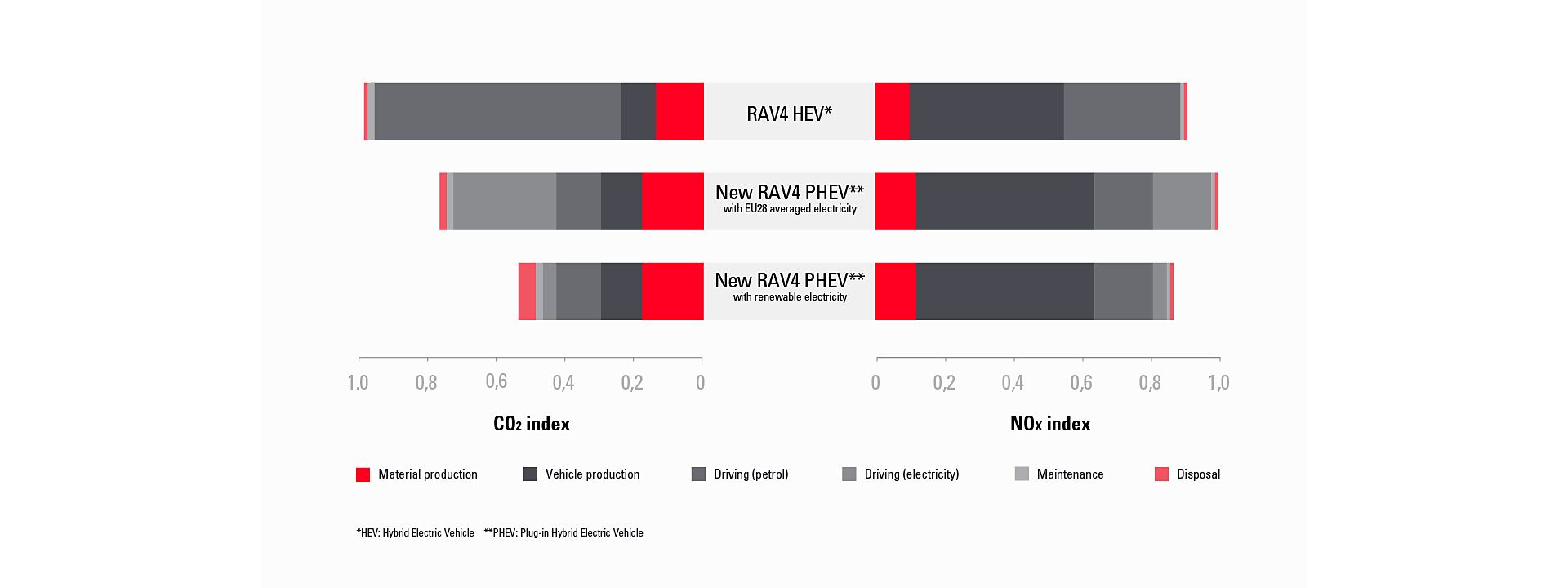 Infographic The RAV4 plug-in hybrid LCA results