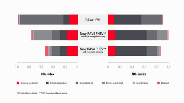 Infographic The RAV4 plug-in hybrid LCA results