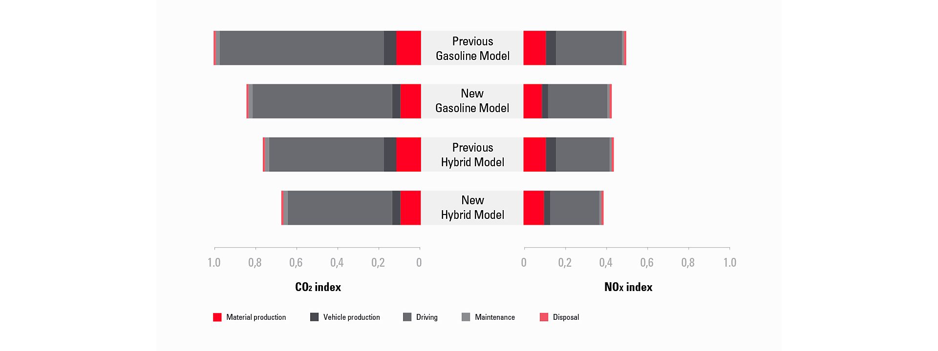 Infographic the 4th generation Yaris LCA results
