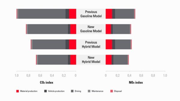 Infographic the 4th generation Yaris LCA results