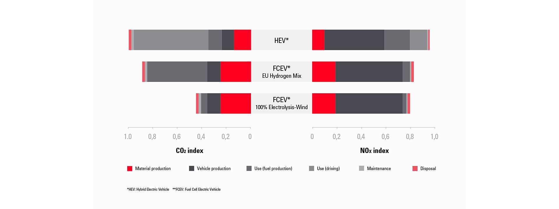 Infographic The 2nd generation Mirai LCA results