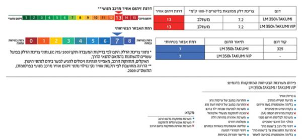 מדד בטיחות וזיהום אוויר LM