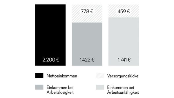 Dieses Balkendiagramm veranschaulicht das Einkommensniveau und die Lücken in der finanziellen Unterstützung. Der schwarze Balken steht für ein Nettoeinkommen von 2.200 €, während der graue Balken ein Arbeitsloseneinkommen von 1.422 € und der hellgraue Balken eine Erwerbsunfähigkeitsunterstützung von 459 € anzeigt. Die Daten verdeutlichen die finanziellen Ungleichheiten und unterstützen die Diskussion über die Einkommenssicherheit.