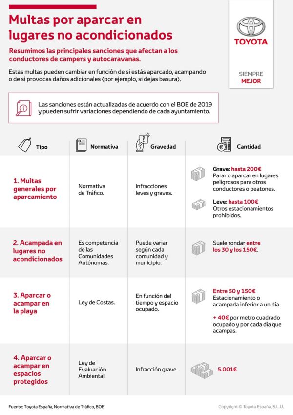 Multas por aparcar en lugares no acondicionados