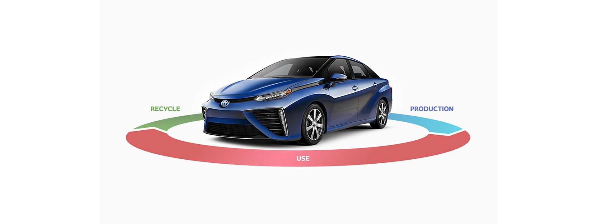 The 1st generation Mirai Life cycle thinking
