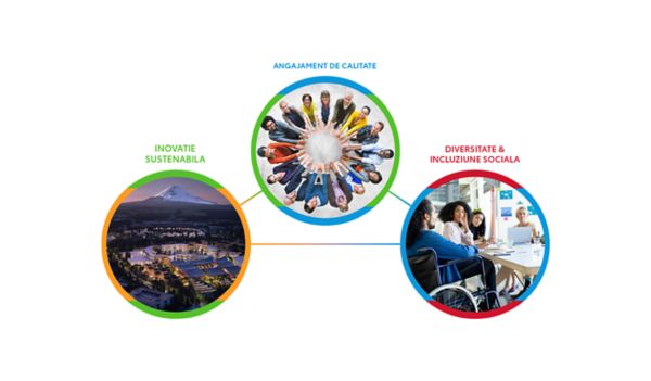 Infografic care ilustreaza inovatia sustenabila, angajarea de calitate si o societate diversa