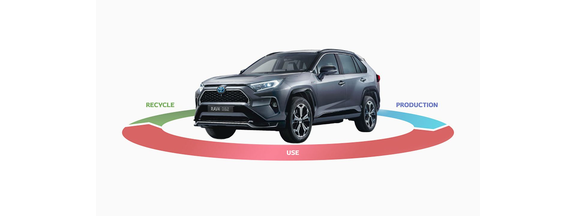 The RAV4 plug-in hybrid Life cycle thinking