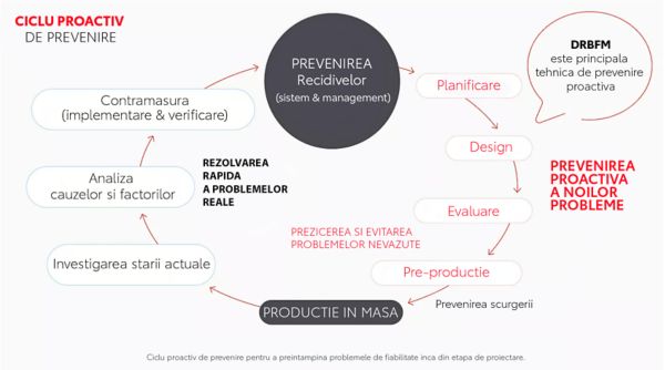 Infographic explaining Toyota’s Proactive Prevention Cycle