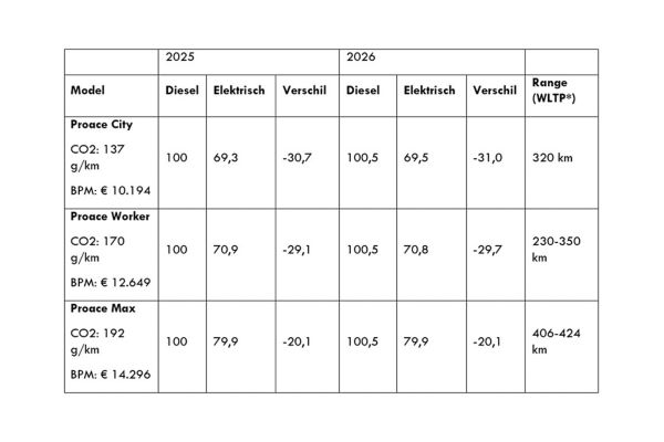 Toyota Proace interieur zijaanzicht
