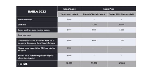 Prime de casare si ecobonusuri Rabla 2023