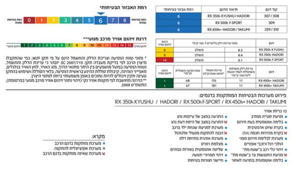 מדד בטיחות וזיהום אוויר RX