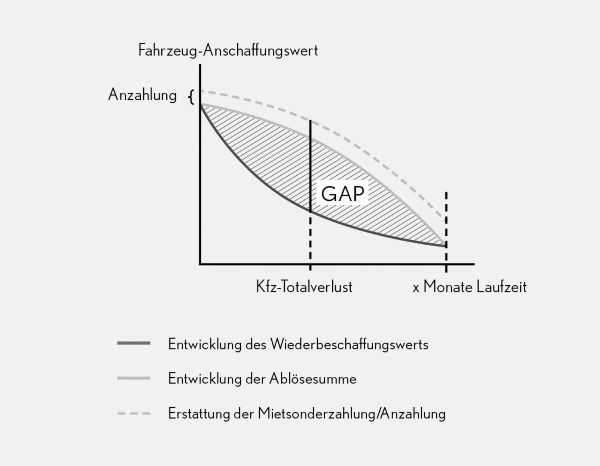 Diagramm zur Veranschaulichung des Verhältnisses zwischen dem Anschaffungswert des Fahrzeugs, der Anzahlung, dem Gesamtverlust des Fahrzeugs und der Dauer in Monaten.