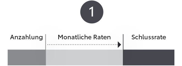 Dieses Diagramm veranschaulicht eine Zahlungsstruktur mit drei Hauptkomponenten: „Anzahlung“ (down payment), „Monatliche Raten“ (monthly installments) und „Schlussrate“ (final rate). Ein visueller Pfeil zeigt den Fluss von der Anzahlung zu den monatlichen Raten und gipfelt in der Schlussrate, wodurch die sequenzielle Natur des Zahlungsprozesses betont wird.