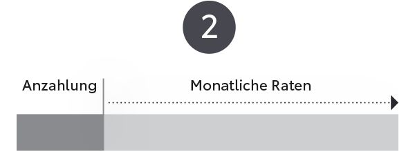 Visuelle Darstellung, die Schritt 2 in einem Zahlungsplanprozess anzeigt. Die Begriffe „Anzahlung“ (down payment) und „Monatliche Raten“ (monthly installments) werden angezeigt, mit einem Fluss von links nach rechts, der auf einen Fortschritt hindeutet. Darüber befindet sich eine auffällige Zahl „2“, die diesen Schritt in der Abfolge hervorhebt.