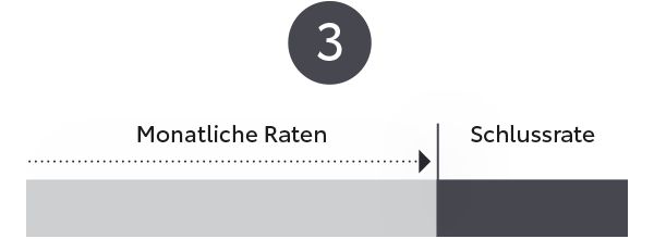 Dieses Diagramm veranschaulicht einen Prozess im Zusammenhang mit finanziellen Begriffen und zeigt einen Fluss von „Monatliche Raten“ (monatliche Raten), dargestellt durch einen hellgrauen Balken, der sich in „Schlussrate“ (Abschlusszahlung) entwickelt, dargestellt durch einen dunkler schattierten Bereich. Die Zahl „3“ zeigt einen Schritt im Prozess an und hebt den Übergang von monatlichen Zahlungen zur Abschlusszahlung hervor.