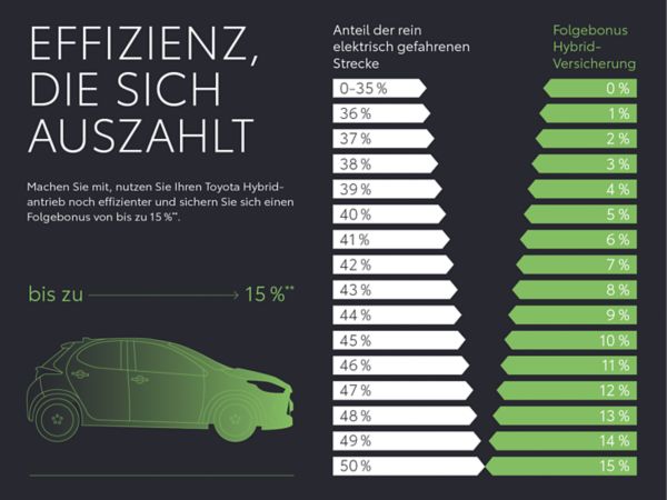 Diagramm mit dem Titel „Effizienz, die sich auszahlt“, das die Prozentsätze der mit Elektrofahrzeugen zurückgelegten Strecken und die entsprechenden Folgebonusprozentsätze für Hybrid-Versicherungsoptionen anzeigt.