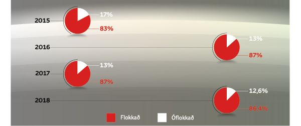 Góður árangur í sorpflokkun