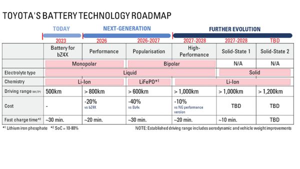 TOYOTA BATTERY TECHNOLOGY ROADMAP
