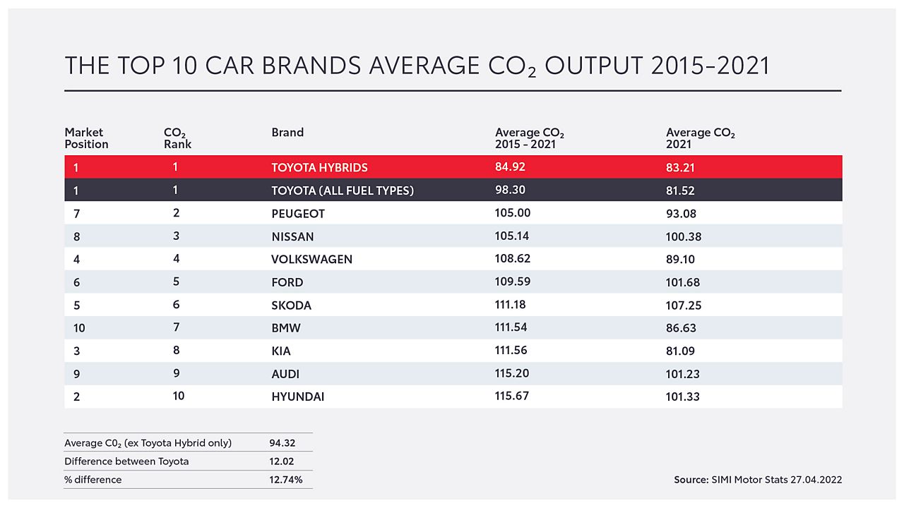 Toyota s Hybrids Deliver Lowest CO2 Emissions