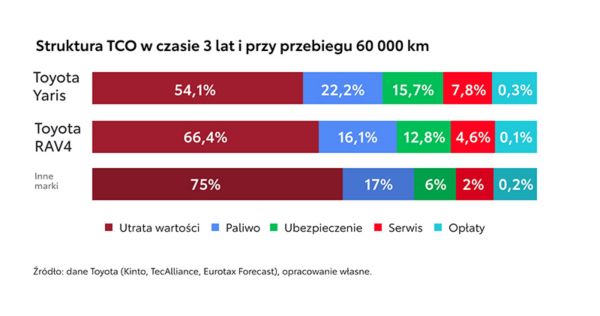Struktura TCO Toyoty Yaris i RAV4 w 3 lata przy 60 000 km koszty paliwa, serwisu i utraty wartości