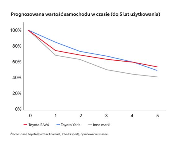 Prognozowana utrata wartości samochodu w ciągu 5 lat Toyota RAV4 i Yaris vs inna marka azjatycka  Uwagi dodatkowe: