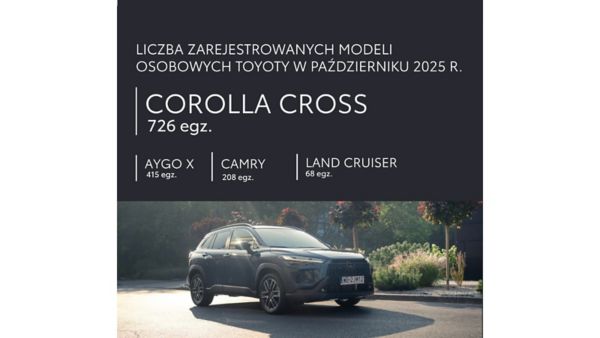Liczba zarejestrowanych modeli osobowych Toyoty w październiku 2025 roku