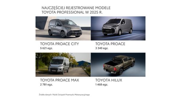 Najczęściej rejestrowane modele Toyota Professional w 2025 roku
