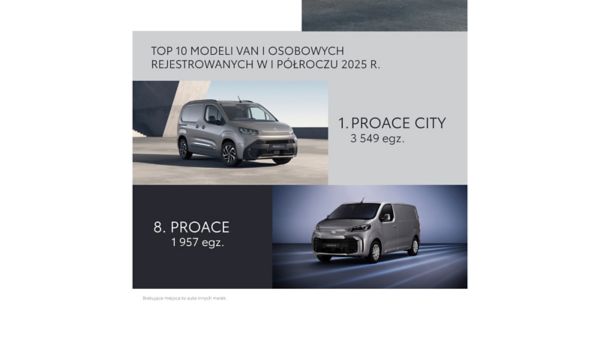 Top 10 modeli VAN i osobowych. Toyota PROACE CITY na prowadzeniu