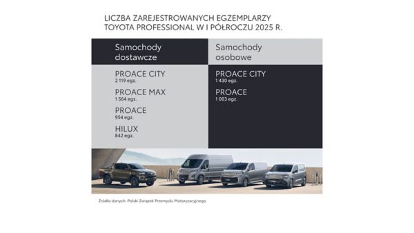Liczba zarejestrowanych egzemplarzy Toyoty Professional w I półroczu 2025 roku