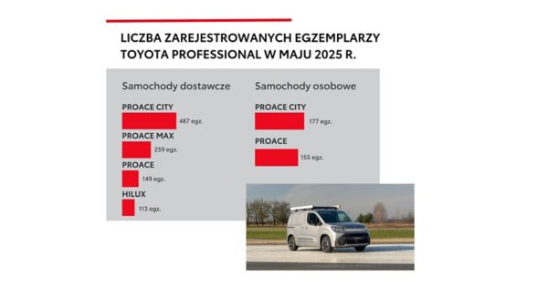 Zarejestrowane Toyoty Professional w maju 2025