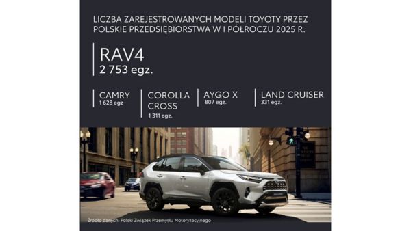 Liczba zarejestrowanych Toyot RAV4 