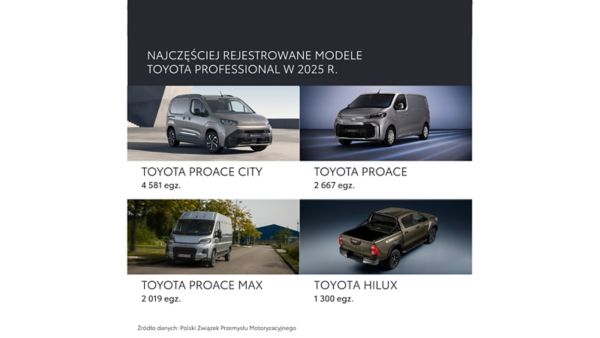 Najczęściej rejestrowane modele Toyota Professional w 2025 roku