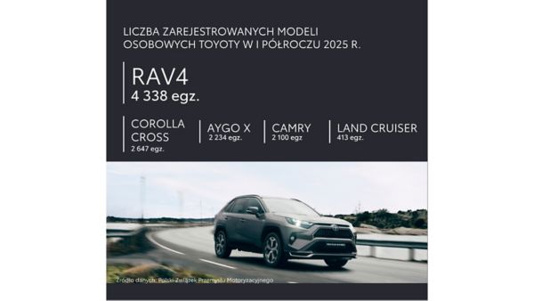 Liczba zarejestrowanych Toyot RAV4 w I półroczy 2025 roku
