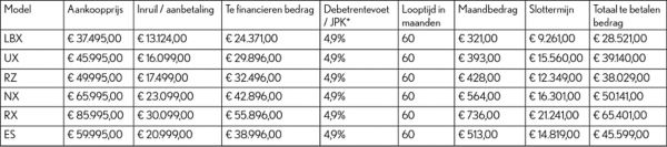 Tabel met voorbeeldberekeningen Lexus betaalplan 