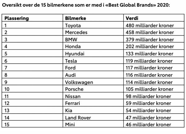 TOYOTA VERDENS MEST VERDIFULLE BILMERKE