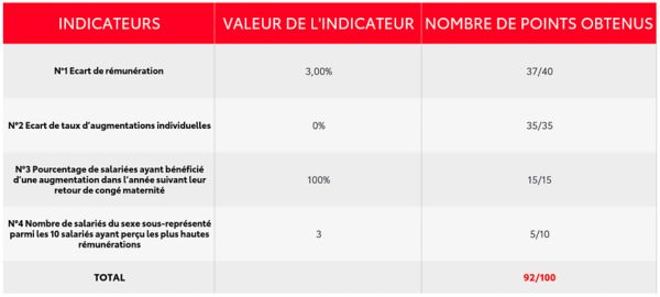 Tableau index HF 2024