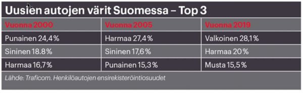 Uusien autojen värit Suomessa