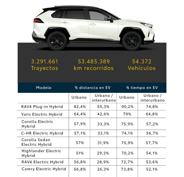 Tiempo de un híbrido Toyota en modo 100% eléctrico