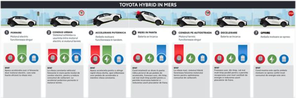 CUM SA CONDUCI EFICIENT O TOYOTA FULL HYBRID