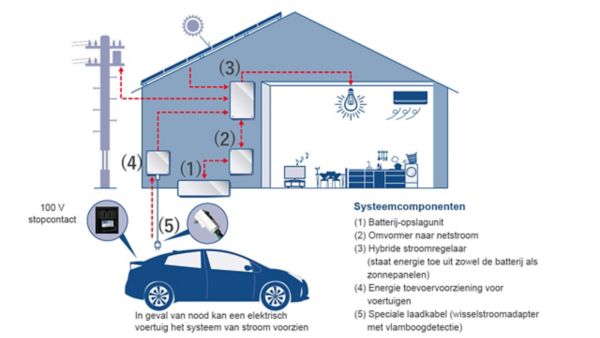 Toyota, O-Uchi Kyuden System, diagram