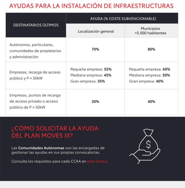 Cómo solicitar las ayudas del Plan Moves III