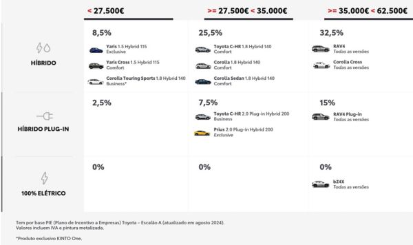 Tributacao Autonoma - Tabela PIE Toyota - Agosto 2024