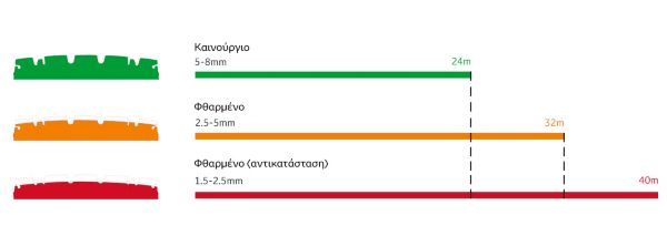 ΜΕΣΗ ΤΑΧΥΤΗΤΑ 80 ΧΑΩ ΑΠΟΣΤΑΣΗ ΑΚΙΝΗΤΟΠΟΙΗΣΗΣ