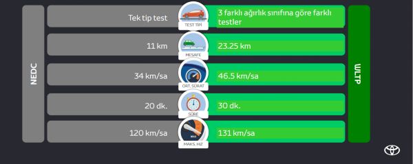 NEDC - WLTP karşılaştırması