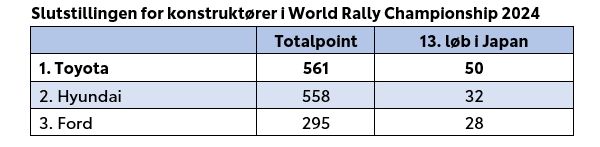 VM i rally