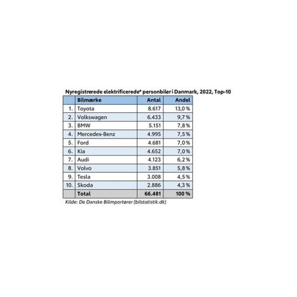 Andelen af elektrificerede biler stiger