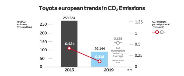 Bar chart showing Toyota’s CO2 emissions trends